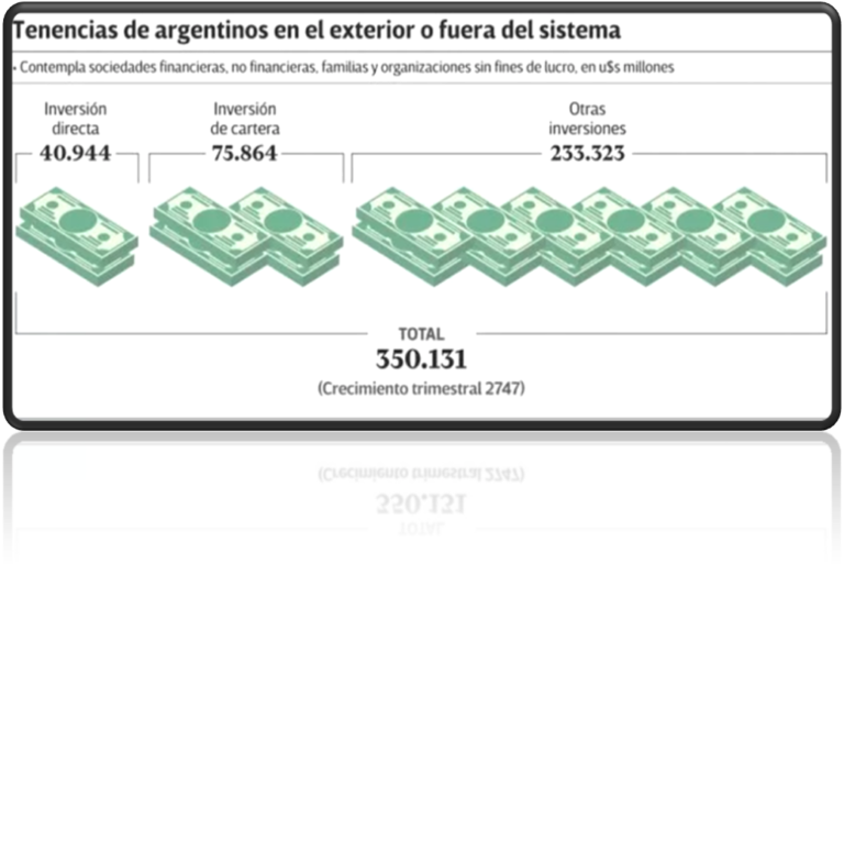 Dólares en fuga: cuántas divisas y activos tienen los argentinos fuera del sistema o en el exterior